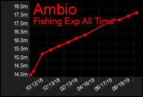 Total Graph of Ambio