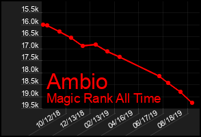 Total Graph of Ambio