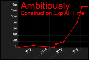 Total Graph of Ambitiously
