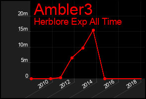 Total Graph of Ambler3