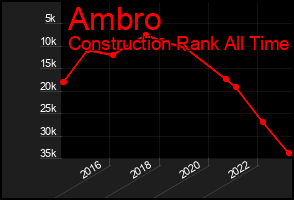 Total Graph of Ambro