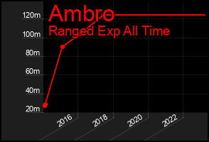 Total Graph of Ambro