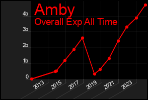 Total Graph of Amby