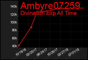 Total Graph of Ambyre07259