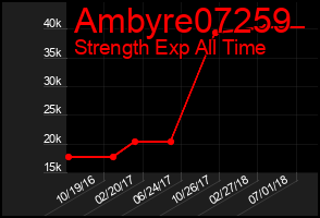 Total Graph of Ambyre07259