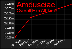 Total Graph of Amdusciac