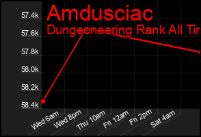 Total Graph of Amdusciac