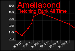 Total Graph of Ameliapond