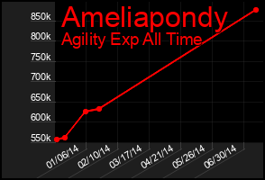 Total Graph of Ameliapondy