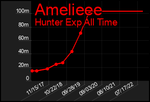 Total Graph of Amelieee