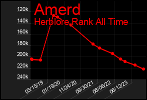 Total Graph of Amerd
