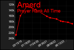 Total Graph of Amerd