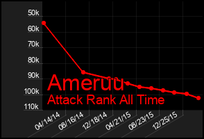 Total Graph of Ameruu