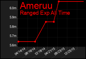 Total Graph of Ameruu