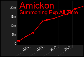 Total Graph of Amickon