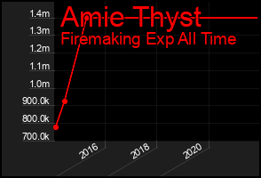 Total Graph of Amie Thyst