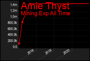 Total Graph of Amie Thyst