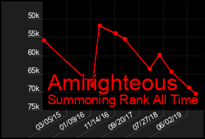 Total Graph of Amirighteous