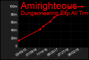 Total Graph of Amirighteous