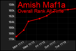 Total Graph of Amish Maf1a