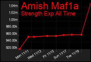 Total Graph of Amish Maf1a