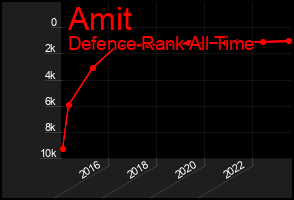 Total Graph of Amit