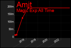 Total Graph of Amit