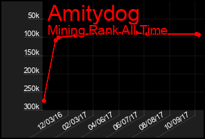 Total Graph of Amitydog