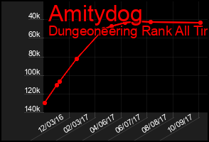 Total Graph of Amitydog