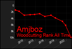 Total Graph of Amjboz