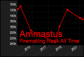 Total Graph of Ammastus