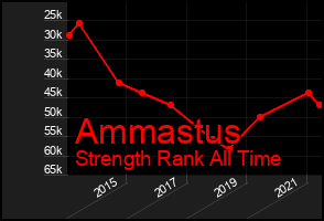 Total Graph of Ammastus
