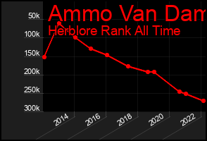Total Graph of Ammo Van Dam