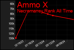 Total Graph of Ammo X