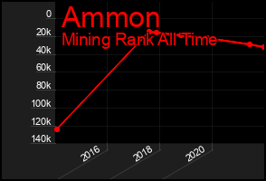 Total Graph of Ammon