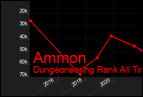 Total Graph of Ammon