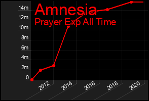 Total Graph of Amnesia