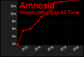 Total Graph of Amnesia