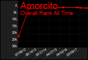 Total Graph of Amorcito