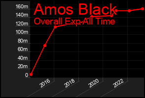Total Graph of Amos Black