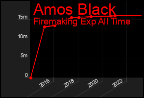 Total Graph of Amos Black