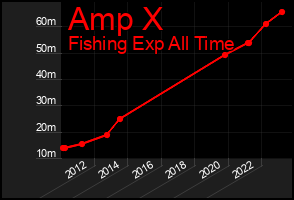 Total Graph of Amp X