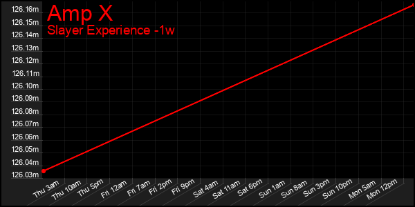 Last 7 Days Graph of Amp X