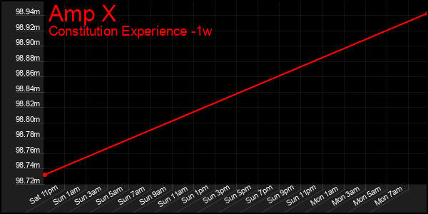 Last 7 Days Graph of Amp X