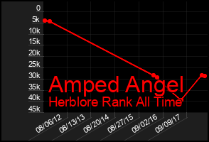 Total Graph of Amped Angel