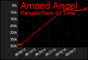 Total Graph of Amped Angel