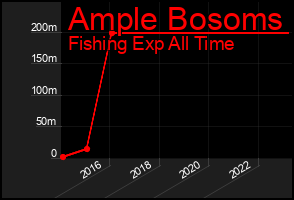 Total Graph of Ample Bosoms