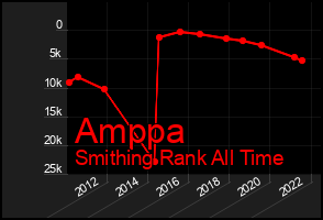 Total Graph of Amppa