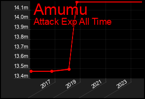 Total Graph of Amumu