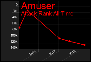 Total Graph of Amuser